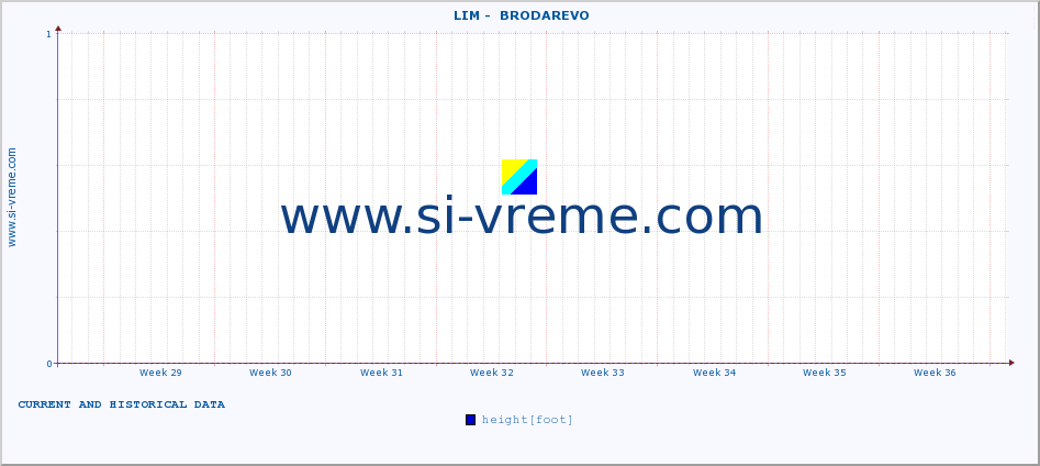  ::  LIM -  BRODAREVO :: height |  |  :: last two months / 2 hours.