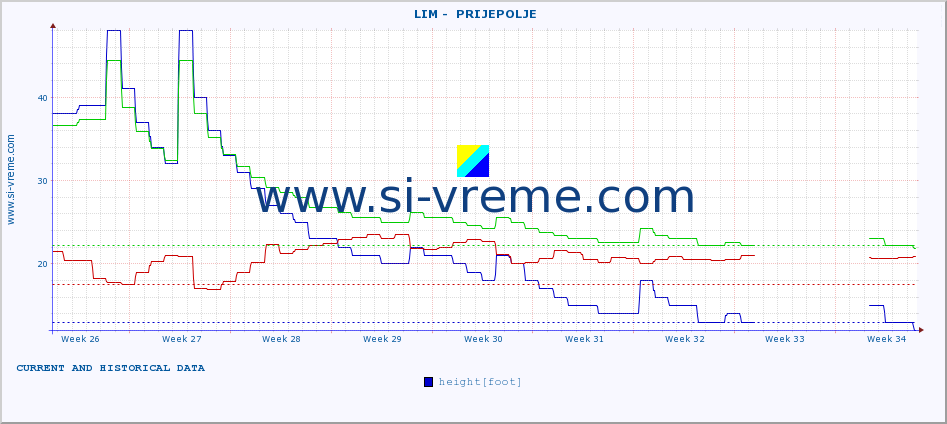  ::  LIM -  PRIJEPOLJE :: height |  |  :: last two months / 2 hours.