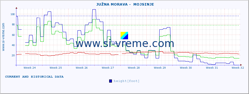  ::  JUŽNA MORAVA -  MOJSINJE :: height |  |  :: last two months / 2 hours.