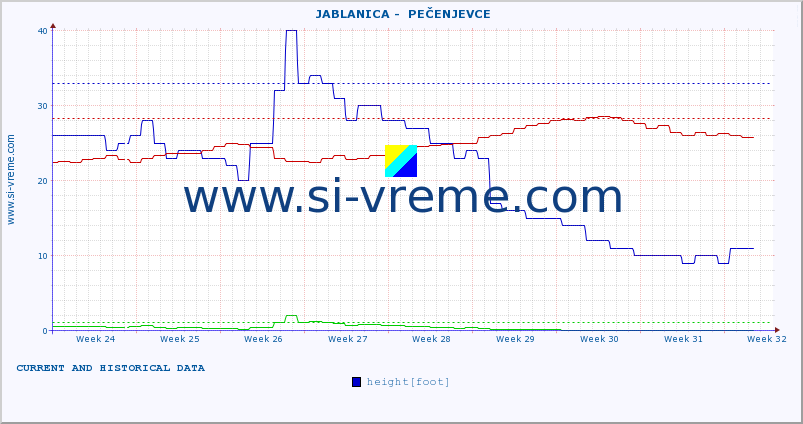  ::  JABLANICA -  PEČENJEVCE :: height |  |  :: last two months / 2 hours.