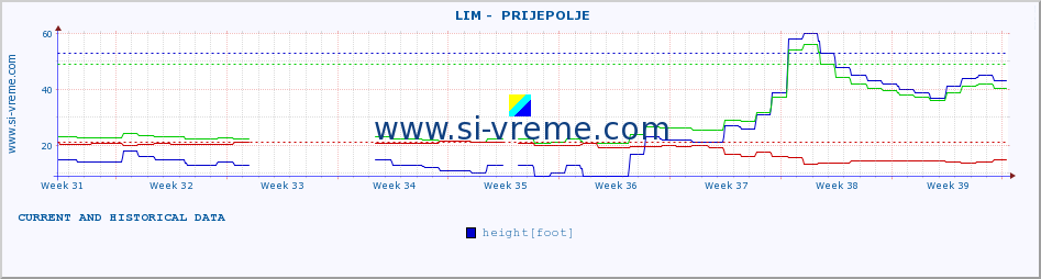  ::  LIM -  PRIJEPOLJE :: height |  |  :: last two months / 2 hours.