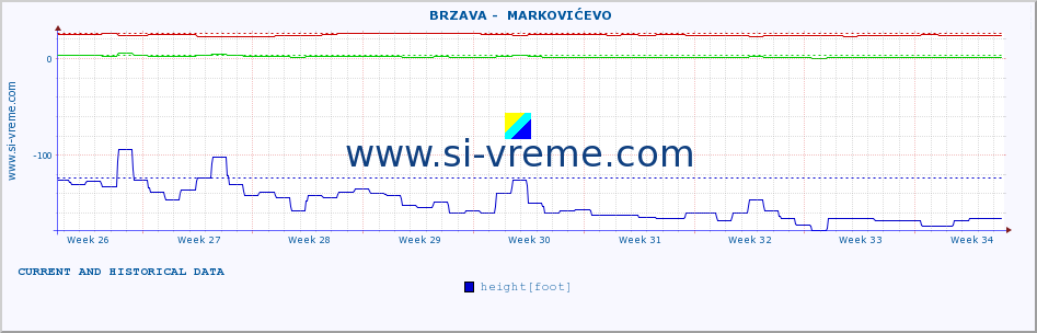  ::  BRZAVA -  MARKOVIĆEVO :: height |  |  :: last two months / 2 hours.