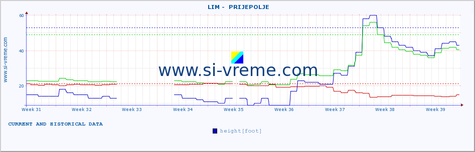  ::  LIM -  PRIJEPOLJE :: height |  |  :: last two months / 2 hours.