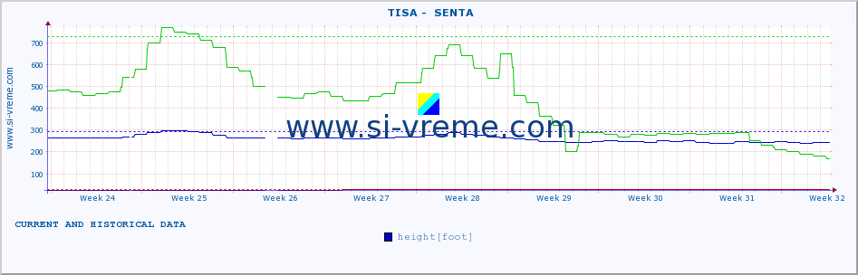  ::  TISA -  SENTA :: height |  |  :: last two months / 2 hours.