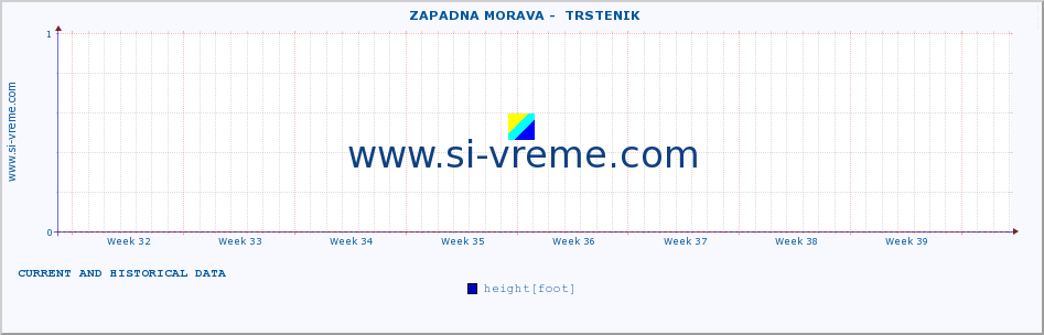  ::  ZAPADNA MORAVA -  TRSTENIK :: height |  |  :: last two months / 2 hours.