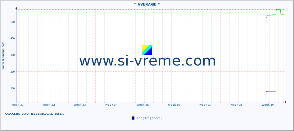  :: * AVERAGE * :: height |  |  :: last two months / 2 hours.