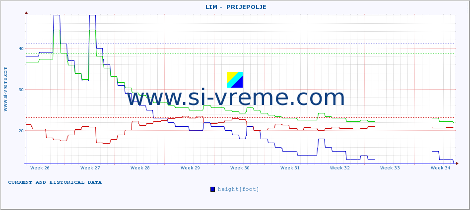  ::  LIM -  PRIJEPOLJE :: height |  |  :: last two months / 2 hours.