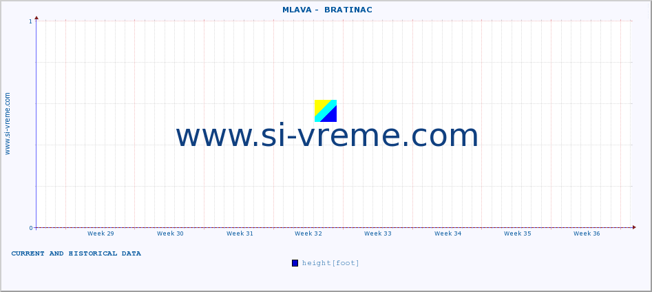  ::  MLAVA -  BRATINAC :: height |  |  :: last two months / 2 hours.