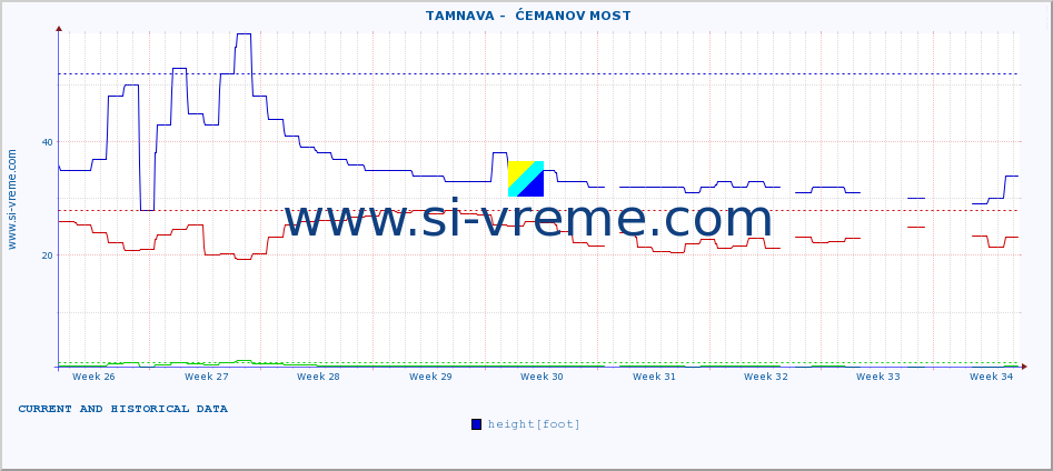  ::  TAMNAVA -  ĆEMANOV MOST :: height |  |  :: last two months / 2 hours.