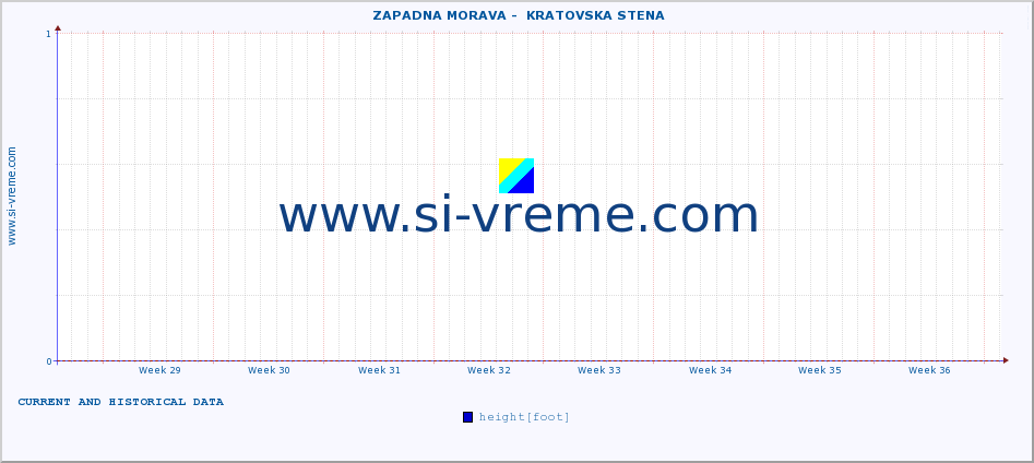  ::  ZAPADNA MORAVA -  KRATOVSKA STENA :: height |  |  :: last two months / 2 hours.