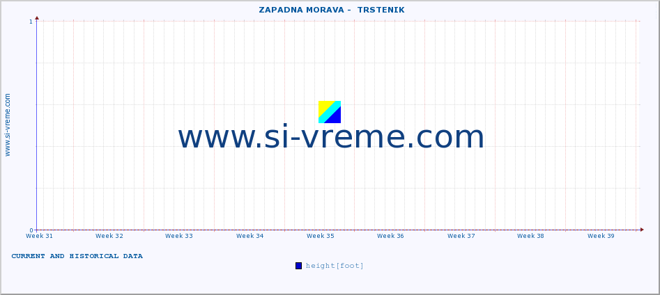  ::  ZAPADNA MORAVA -  TRSTENIK :: height |  |  :: last two months / 2 hours.