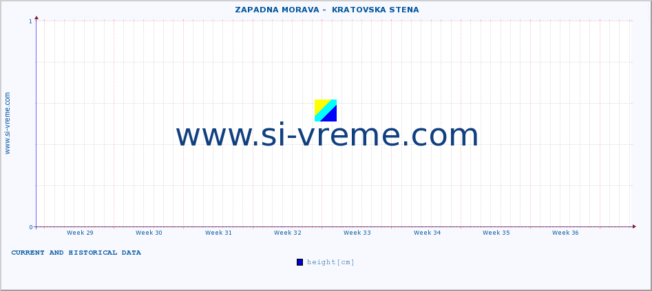  ::  ZAPADNA MORAVA -  KRATOVSKA STENA :: height |  |  :: last two months / 2 hours.