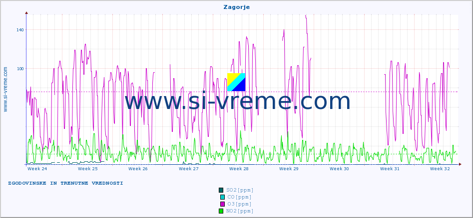 POVPREČJE :: Zagorje :: SO2 | CO | O3 | NO2 :: zadnja dva meseca / 2 uri.