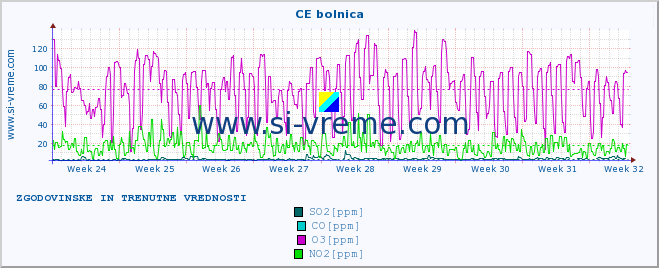 POVPREČJE :: CE bolnica :: SO2 | CO | O3 | NO2 :: zadnja dva meseca / 2 uri.