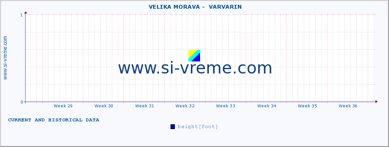  ::  VELIKA MORAVA -  VARVARIN :: height |  |  :: last two months / 2 hours.