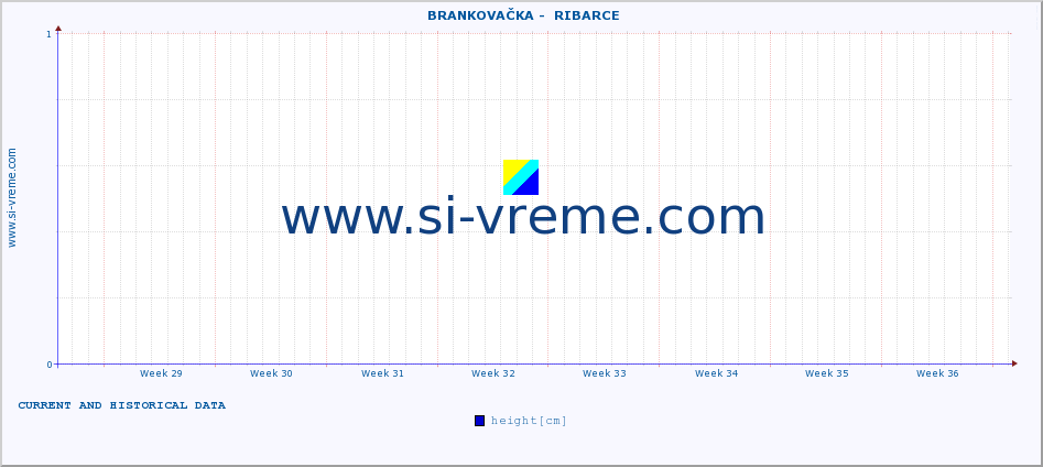  ::  BRANKOVAČKA -  RIBARCE :: height |  |  :: last two months / 2 hours.