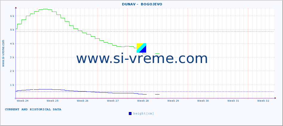  ::  DUNAV -  BOGOJEVO :: height |  |  :: last two months / 2 hours.