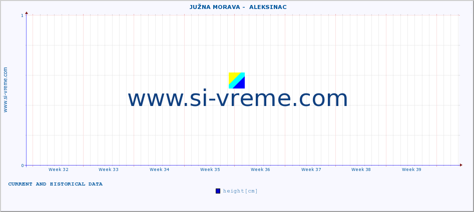  ::  JUŽNA MORAVA -  ALEKSINAC :: height |  |  :: last two months / 2 hours.