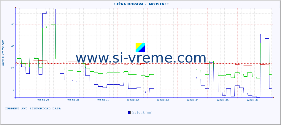  ::  JUŽNA MORAVA -  MOJSINJE :: height |  |  :: last two months / 2 hours.