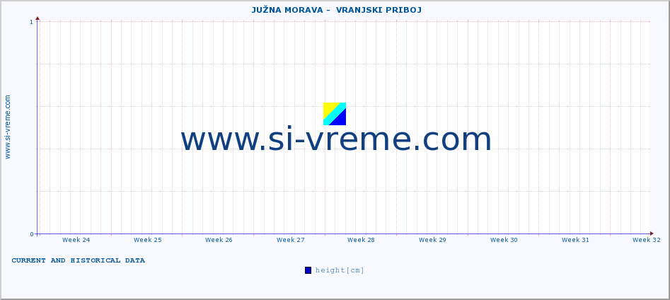  ::  JUŽNA MORAVA -  VRANJSKI PRIBOJ :: height |  |  :: last two months / 2 hours.