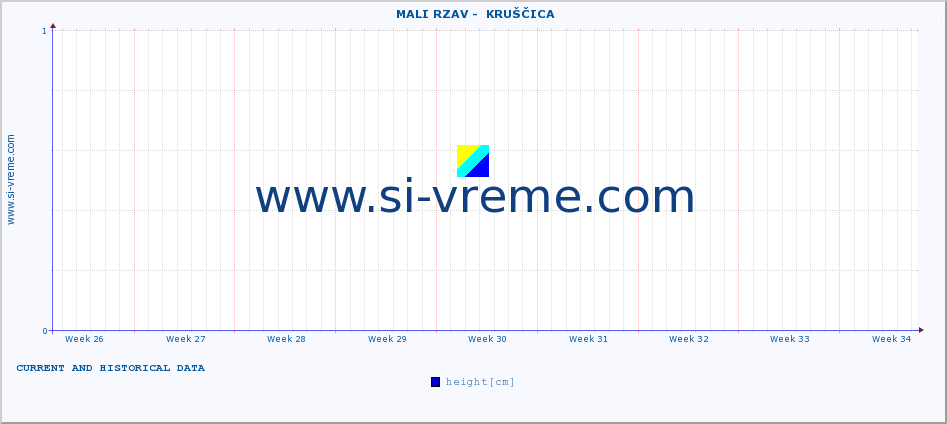  ::  MALI RZAV -  KRUŠČICA :: height |  |  :: last two months / 2 hours.