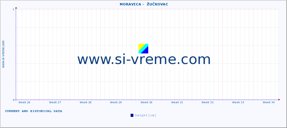  ::  MORAVICA -  ŽUČKOVAC :: height |  |  :: last two months / 2 hours.