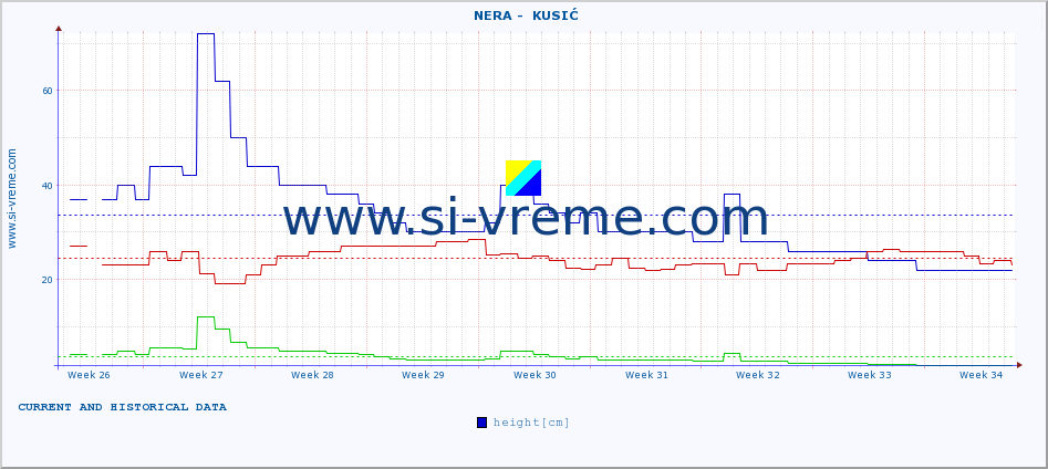  ::  NERA -  KUSIĆ :: height |  |  :: last two months / 2 hours.