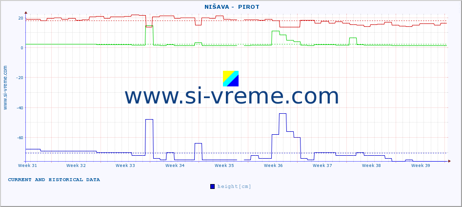  ::  NIŠAVA -  PIROT :: height |  |  :: last two months / 2 hours.