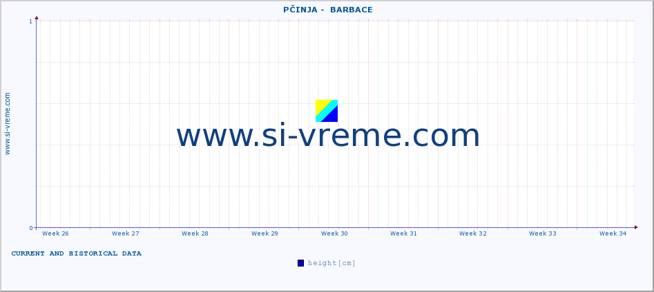  ::  PČINJA -  BARBACE :: height |  |  :: last two months / 2 hours.