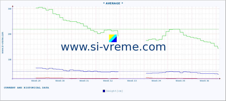  ::  VELIKA MORAVA -  BAGRDAN ** :: height |  |  :: last two months / 2 hours.