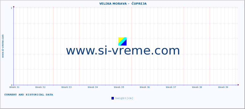  ::  VELIKA MORAVA -  ĆUPRIJA :: height |  |  :: last two months / 2 hours.