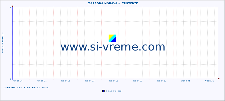  ::  ZAPADNA MORAVA -  TRSTENIK :: height |  |  :: last two months / 2 hours.