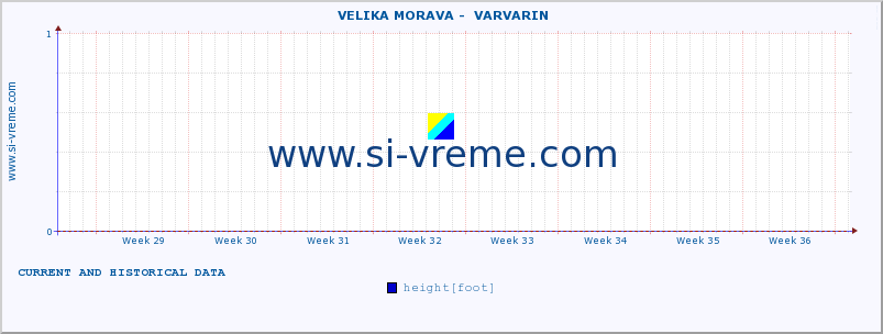  ::  VELIKA MORAVA -  VARVARIN :: height |  |  :: last two months / 2 hours.