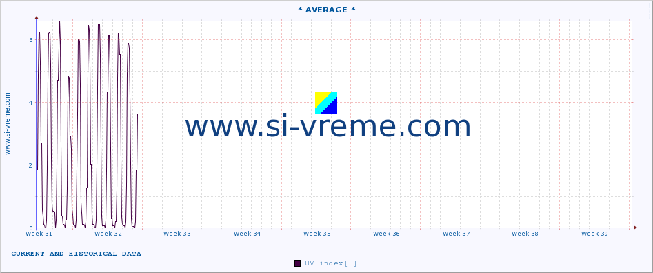  :: * AVERAGE * :: UV index :: last two months / 2 hours.
