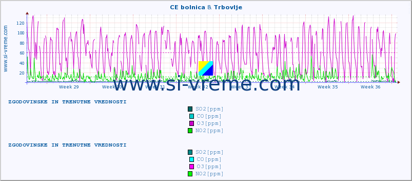 POVPREČJE :: CE bolnica & Trbovlje :: SO2 | CO | O3 | NO2 :: zadnja dva meseca / 2 uri.