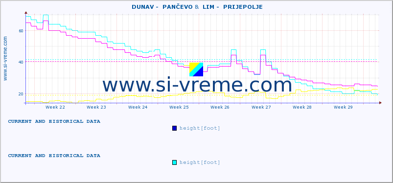  ::  DUNAV -  PANČEVO &  LIM -  PRIJEPOLJE :: height |  |  :: last two months / 2 hours.