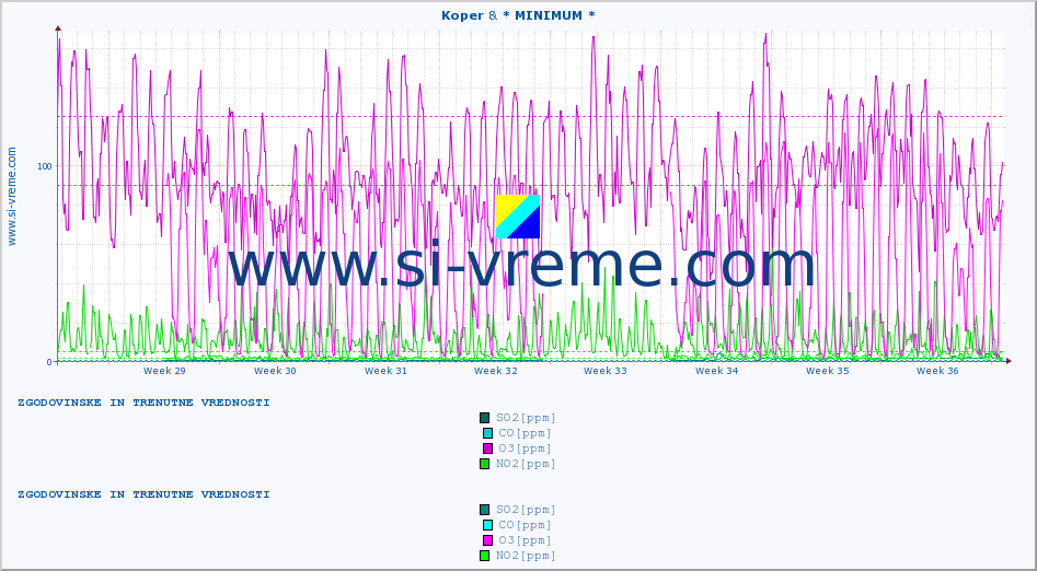 POVPREČJE :: Koper & * MINIMUM * :: SO2 | CO | O3 | NO2 :: zadnja dva meseca / 2 uri.