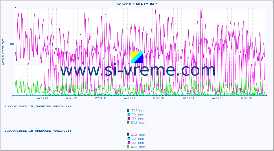 POVPREČJE :: Koper & * MINIMUM * :: SO2 | CO | O3 | NO2 :: zadnja dva meseca / 2 uri.