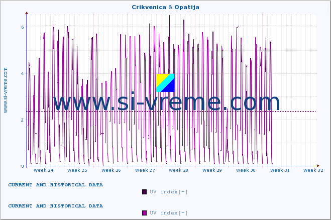  :: Crikvenica & Opatija :: UV index :: last two months / 2 hours.