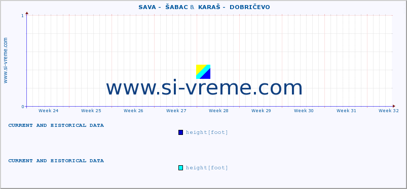  ::  SAVA -  ŠABAC &  KARAŠ -  DOBRIČEVO :: height |  |  :: last two months / 2 hours.