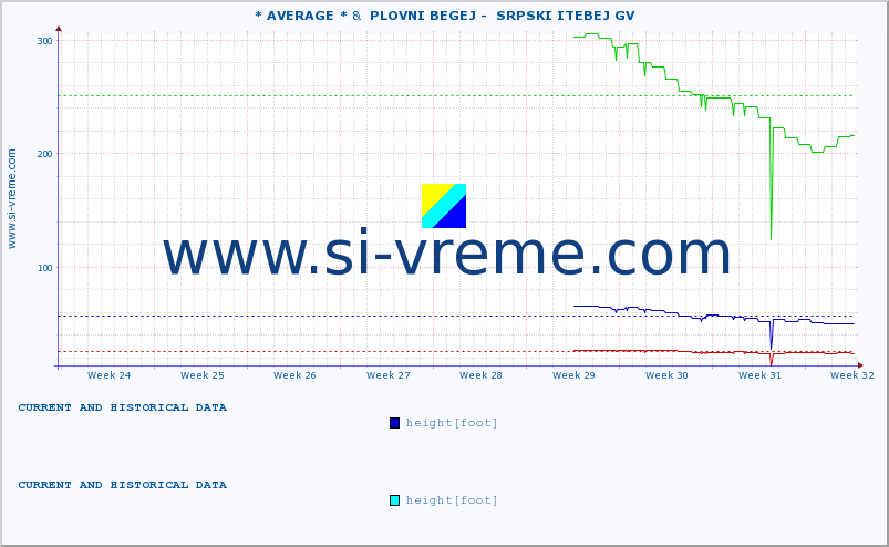  :: * AVERAGE * &  PLOVNI BEGEJ -  SRPSKI ITEBEJ GV :: height |  |  :: last two months / 2 hours.