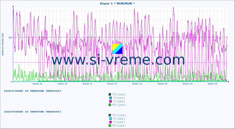 POVPREČJE :: Koper & * MINIMUM * :: SO2 | CO | O3 | NO2 :: zadnja dva meseca / 2 uri.