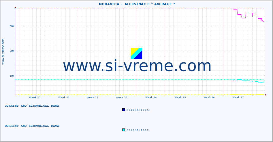  ::  MORAVICA -  ALEKSINAC & * AVERAGE * :: height |  |  :: last two months / 2 hours.