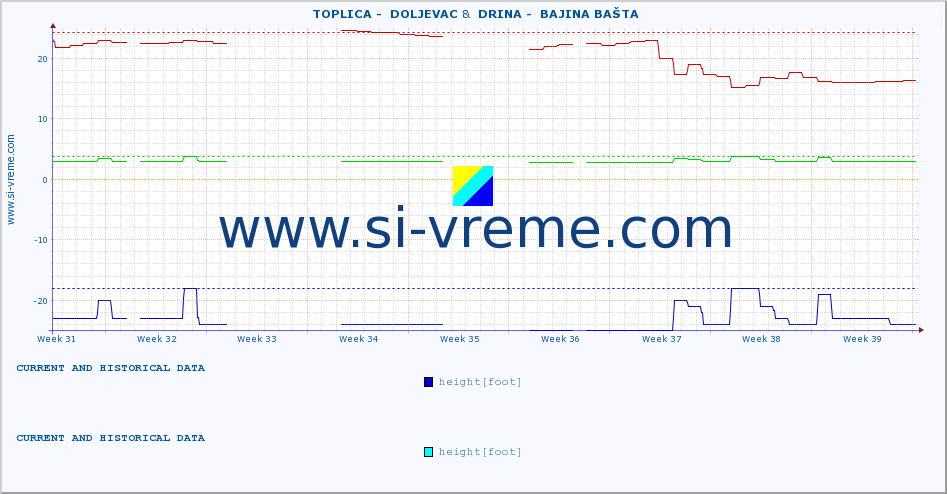  ::  TOPLICA -  DOLJEVAC &  DRINA -  BAJINA BAŠTA :: height |  |  :: last two months / 2 hours.