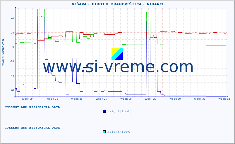  ::  NIŠAVA -  PIROT &  DRAGOVIŠTICA -  RIBARCE :: height |  |  :: last two months / 2 hours.