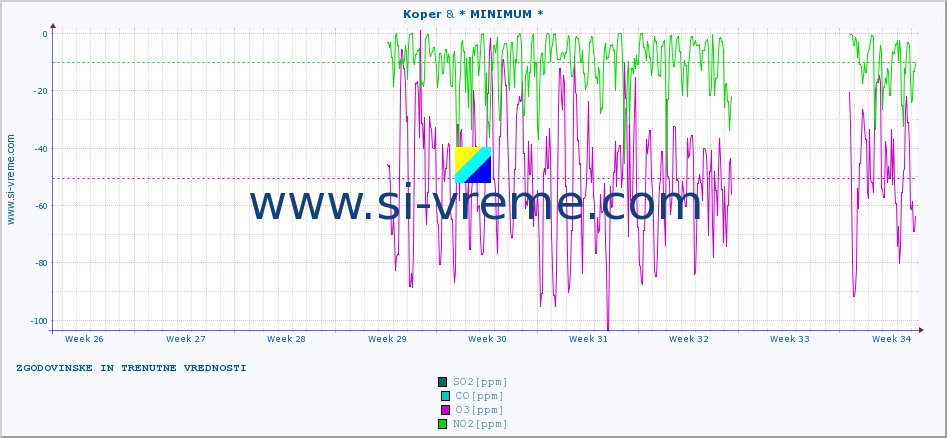 POVPREČJE :: Koper & * MINIMUM * :: SO2 | CO | O3 | NO2 :: zadnja dva meseca / 2 uri.