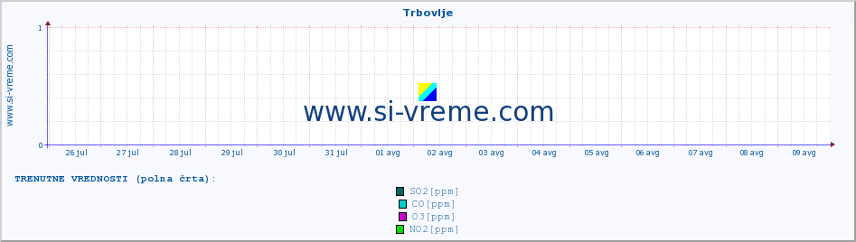 POVPREČJE :: Trbovlje :: SO2 | CO | O3 | NO2 :: zadnji mesec / 2 uri.