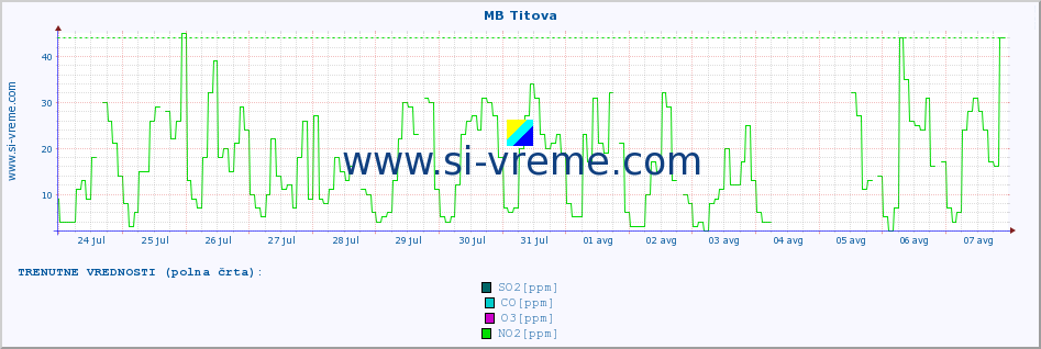 POVPREČJE :: MB Titova :: SO2 | CO | O3 | NO2 :: zadnji mesec / 2 uri.