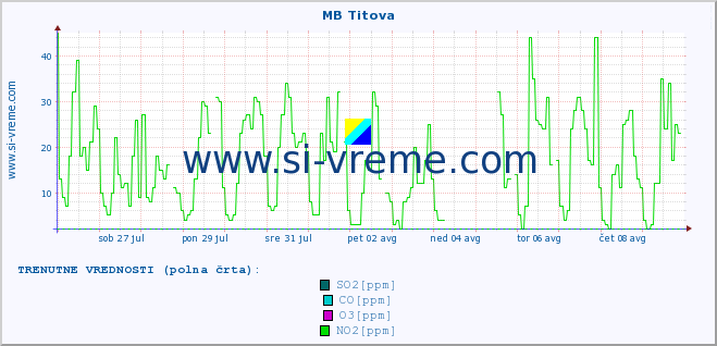 POVPREČJE :: MB Titova :: SO2 | CO | O3 | NO2 :: zadnji mesec / 2 uri.