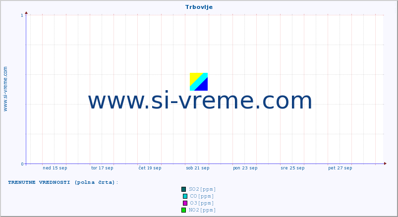 POVPREČJE :: Trbovlje :: SO2 | CO | O3 | NO2 :: zadnji mesec / 2 uri.